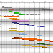 Bauzeitenplan als grafischer Balkenplan des koordinierten Bauablaufs.